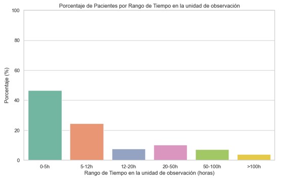 Figura 1: Distribution of LOS